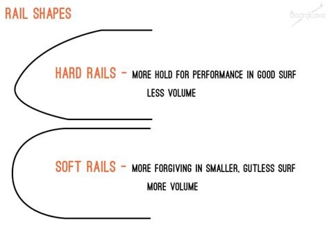 A Guide: Surfboard Rail Types & Shapes Explained .